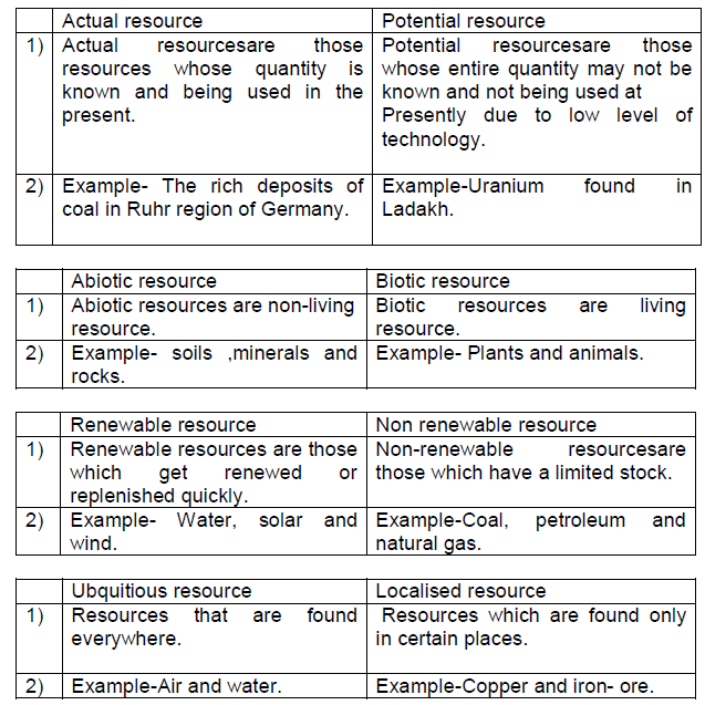 CBSE Class 8 Social Science Resources Notes
